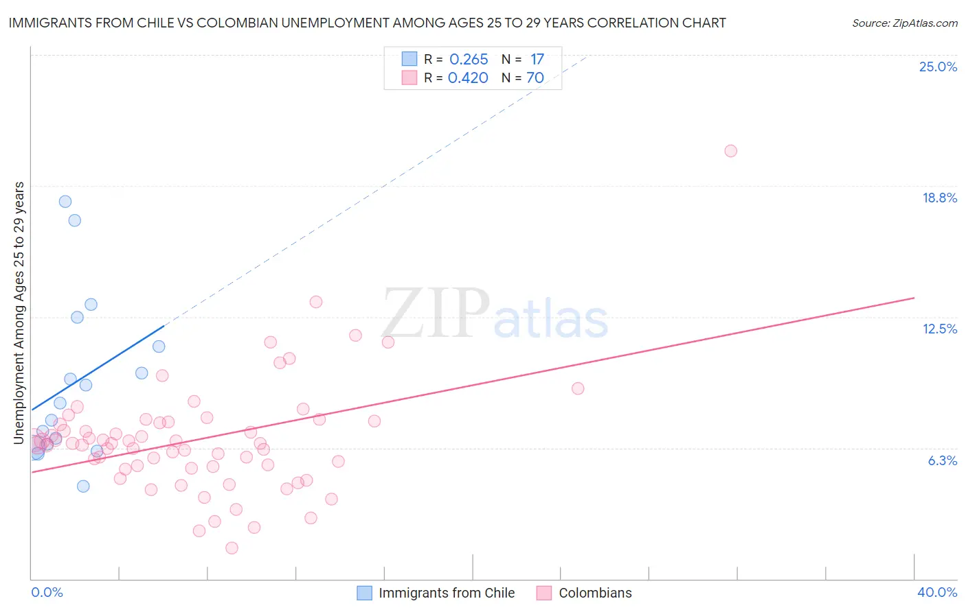Immigrants from Chile vs Colombian Unemployment Among Ages 25 to 29 years