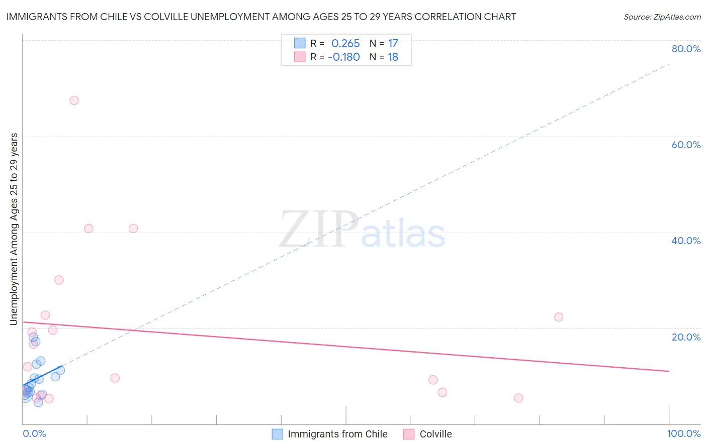 Immigrants from Chile vs Colville Unemployment Among Ages 25 to 29 years