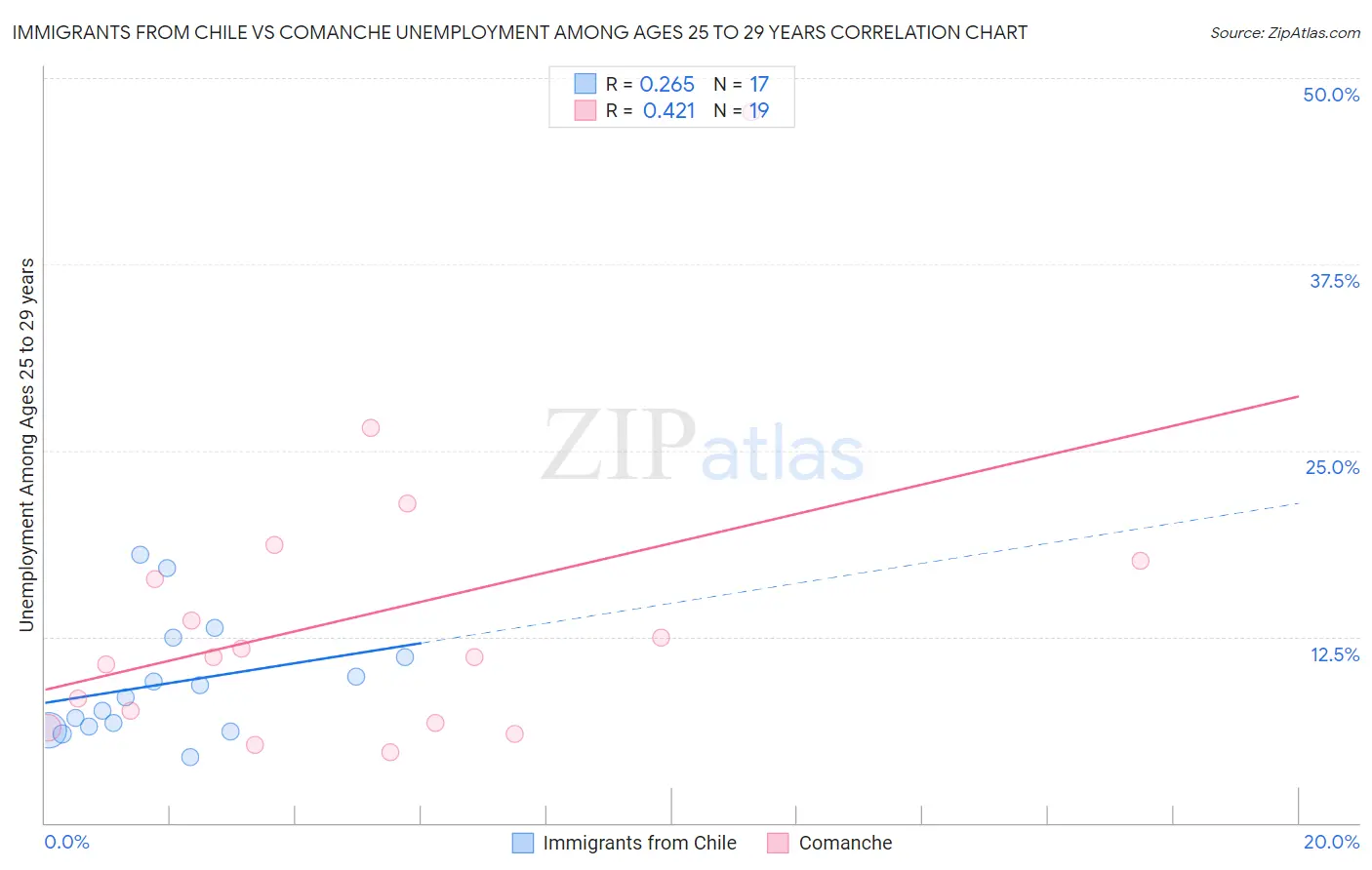 Immigrants from Chile vs Comanche Unemployment Among Ages 25 to 29 years