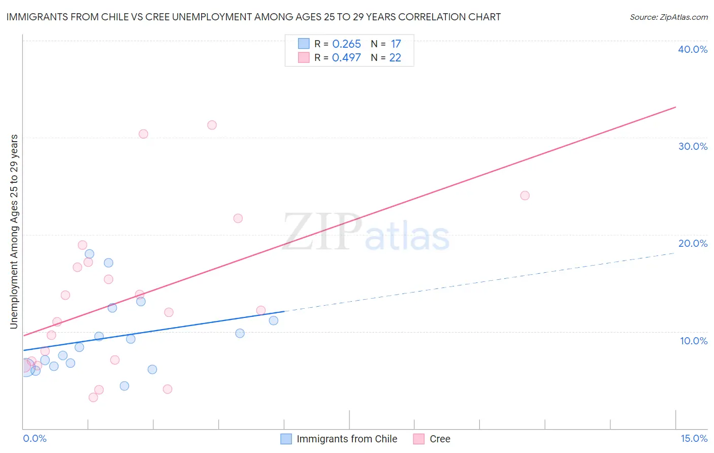 Immigrants from Chile vs Cree Unemployment Among Ages 25 to 29 years