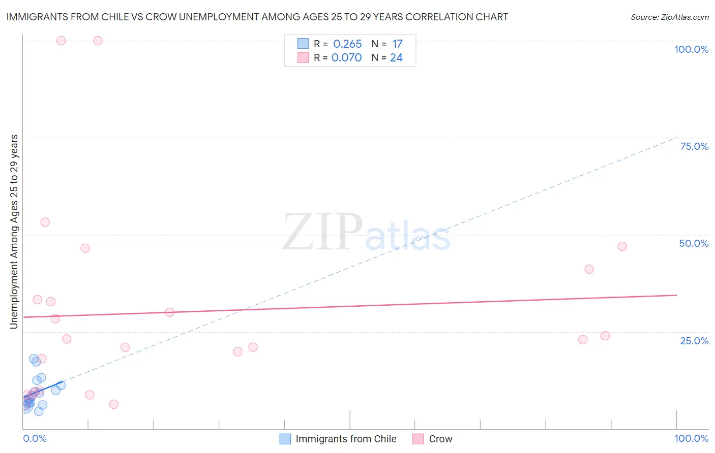 Immigrants from Chile vs Crow Unemployment Among Ages 25 to 29 years