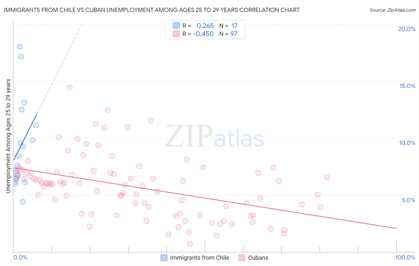 Immigrants from Chile vs Cuban Unemployment Among Ages 25 to 29 years