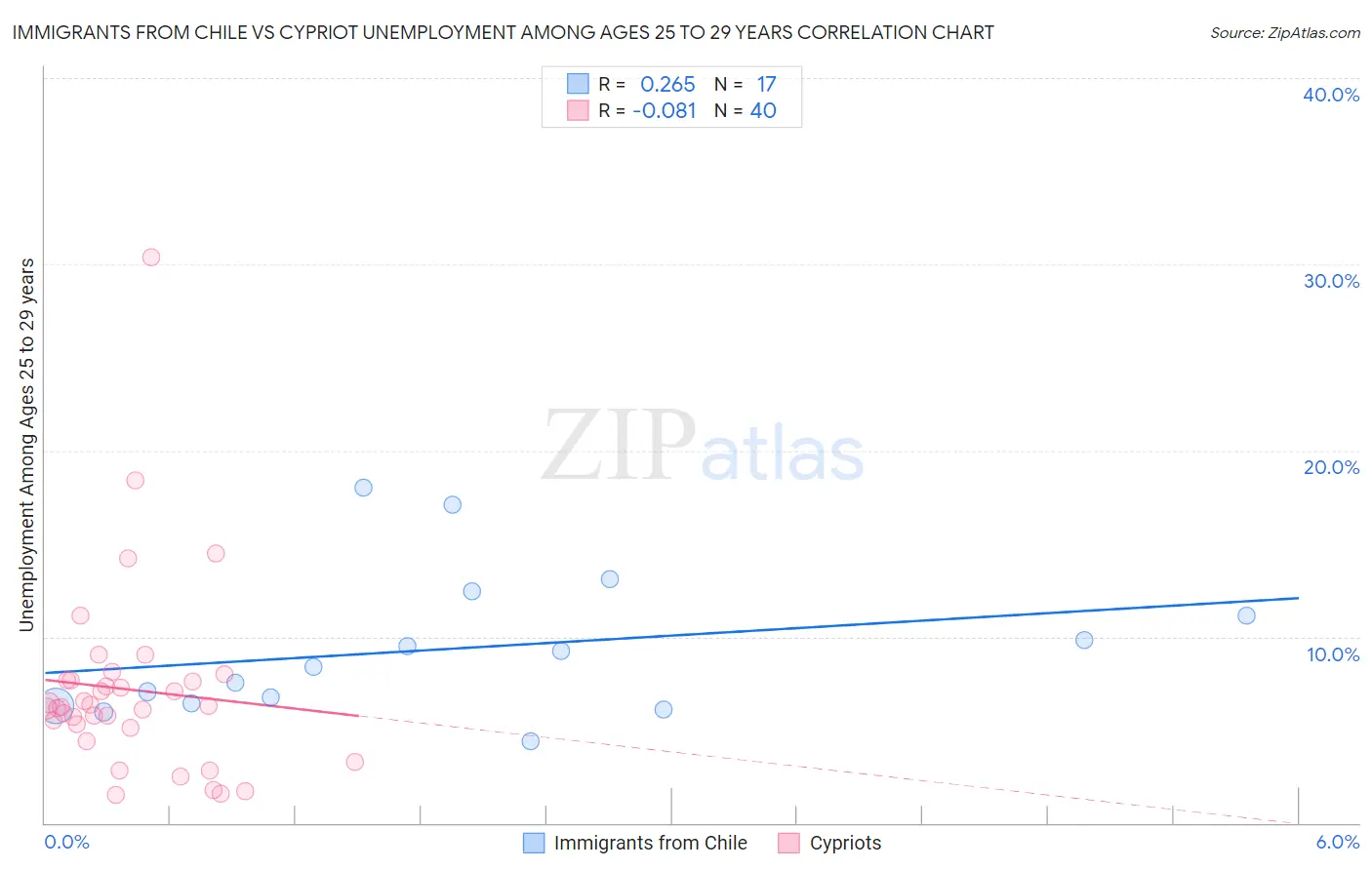 Immigrants from Chile vs Cypriot Unemployment Among Ages 25 to 29 years