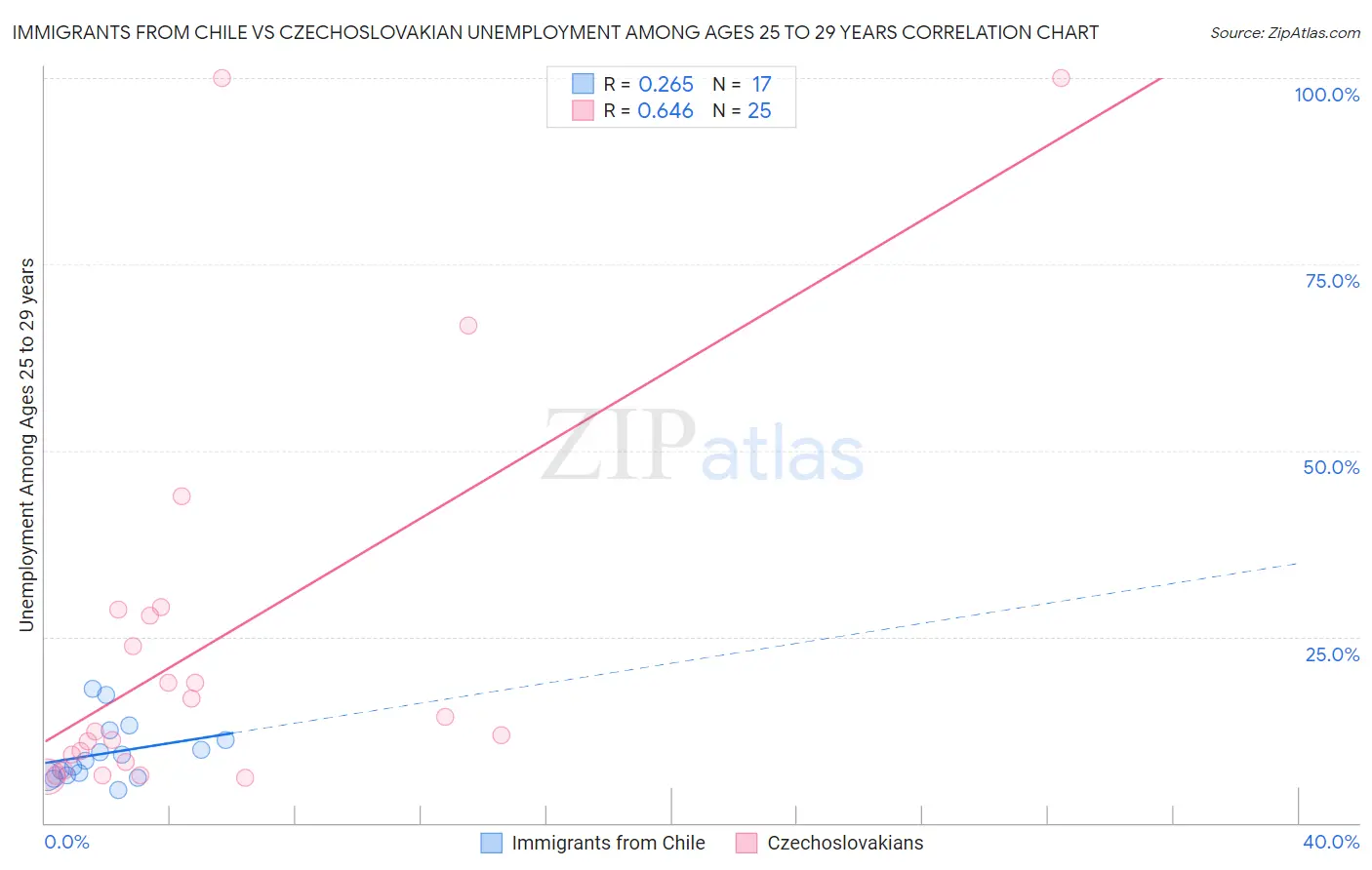 Immigrants from Chile vs Czechoslovakian Unemployment Among Ages 25 to 29 years