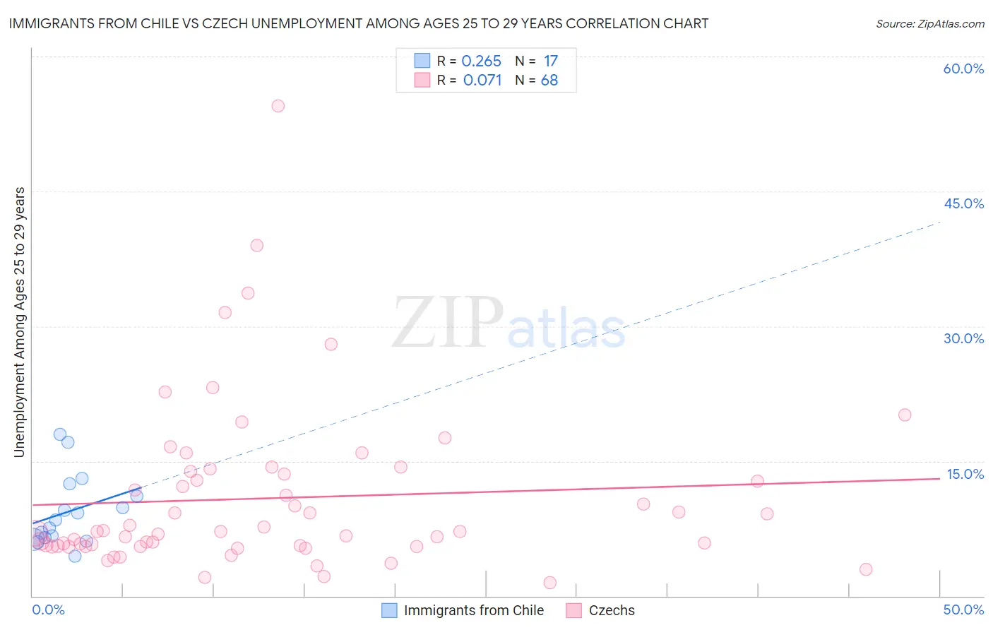 Immigrants from Chile vs Czech Unemployment Among Ages 25 to 29 years