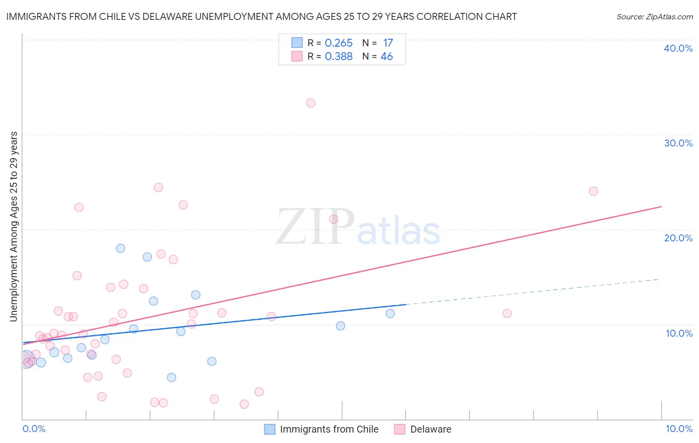 Immigrants from Chile vs Delaware Unemployment Among Ages 25 to 29 years