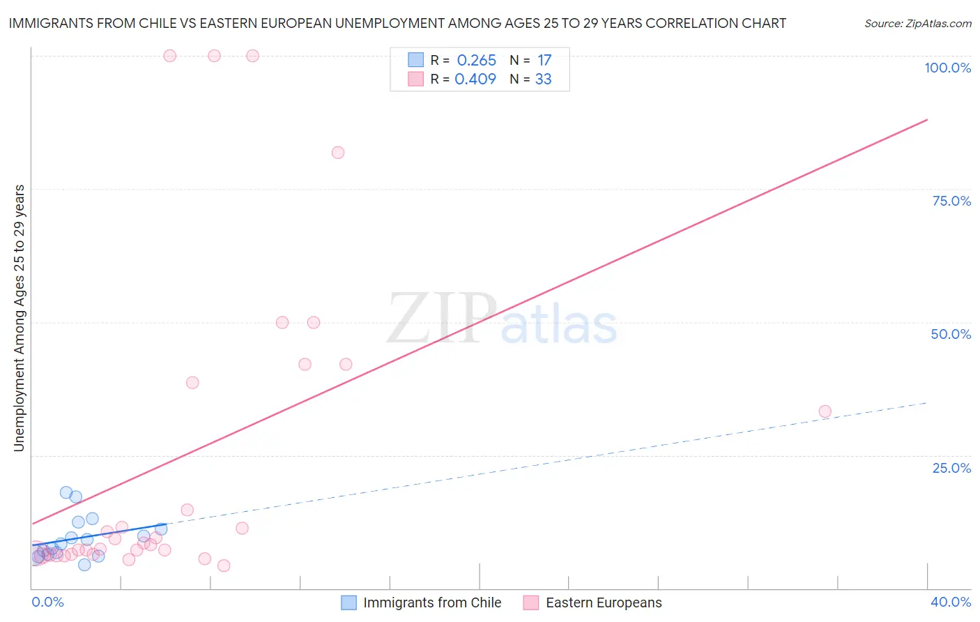 Immigrants from Chile vs Eastern European Unemployment Among Ages 25 to 29 years