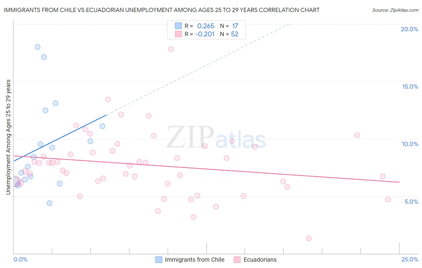 Immigrants from Chile vs Ecuadorian Unemployment Among Ages 25 to 29 years