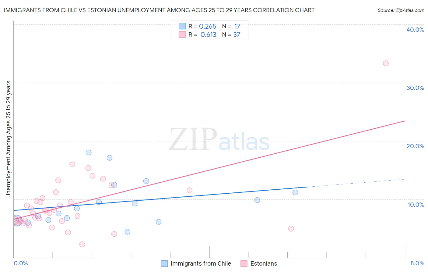 Immigrants from Chile vs Estonian Unemployment Among Ages 25 to 29 years