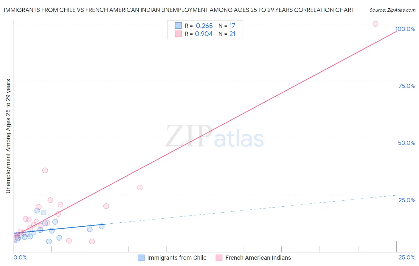 Immigrants from Chile vs French American Indian Unemployment Among Ages 25 to 29 years