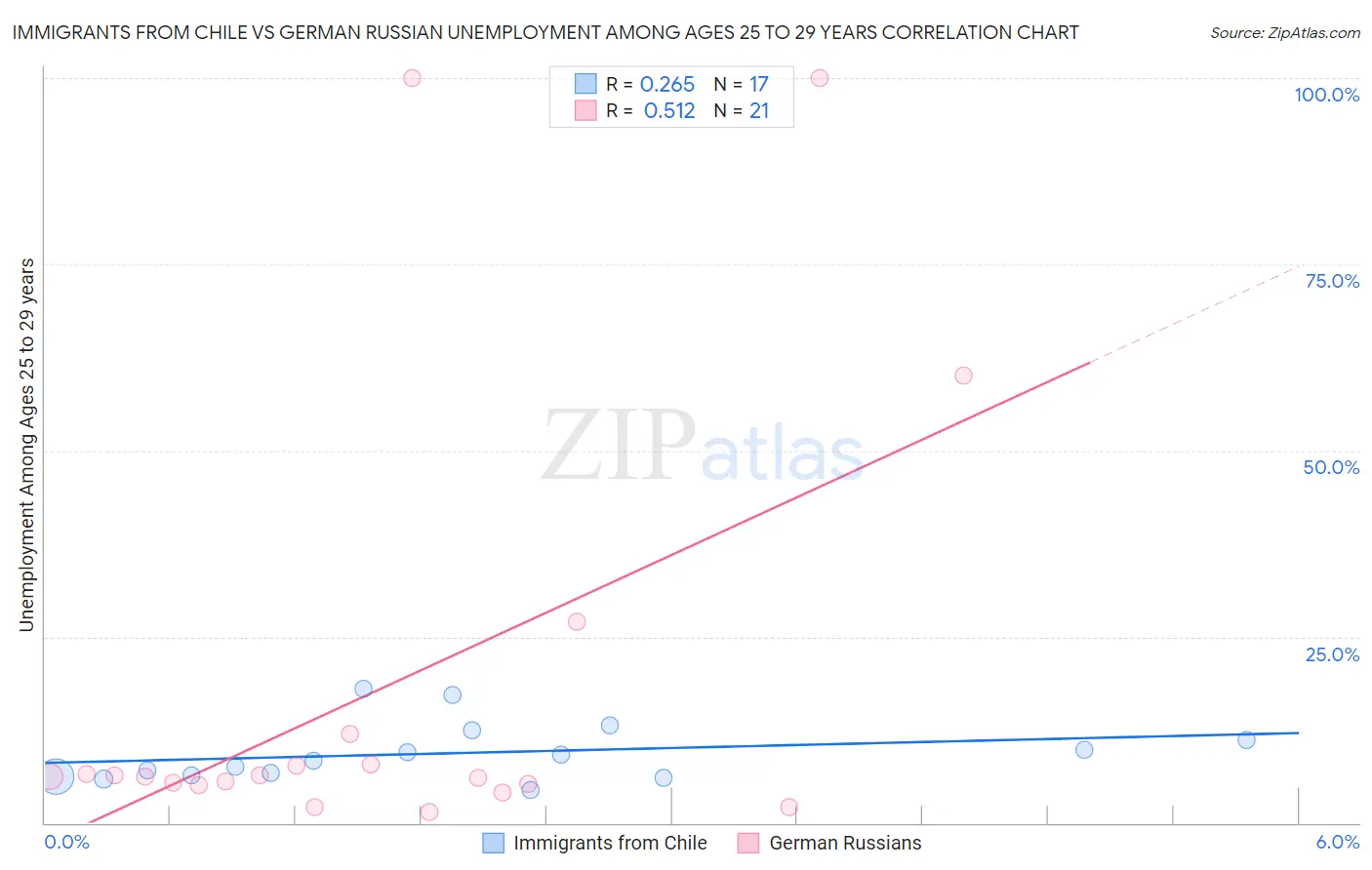 Immigrants from Chile vs German Russian Unemployment Among Ages 25 to 29 years