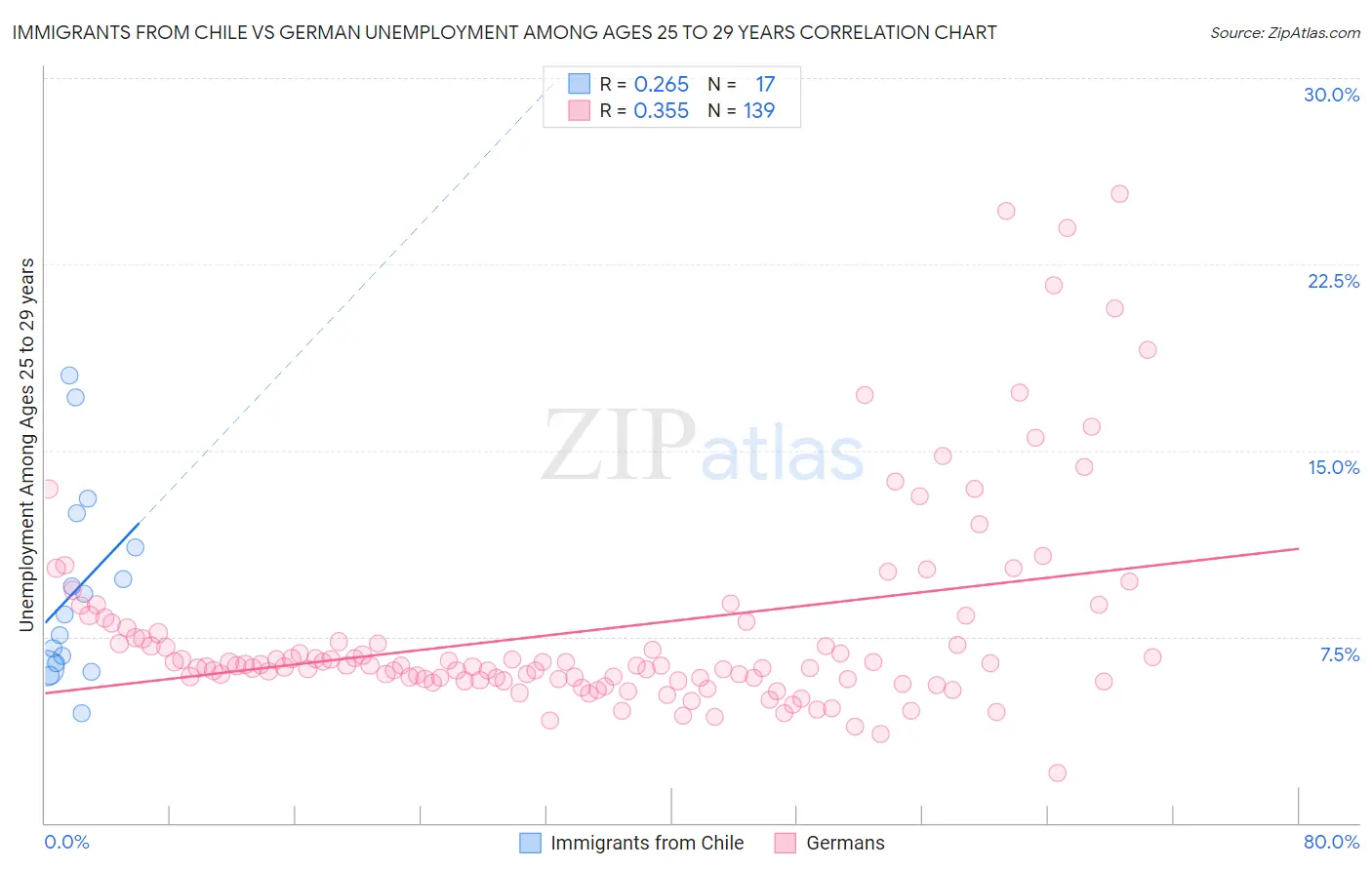 Immigrants from Chile vs German Unemployment Among Ages 25 to 29 years