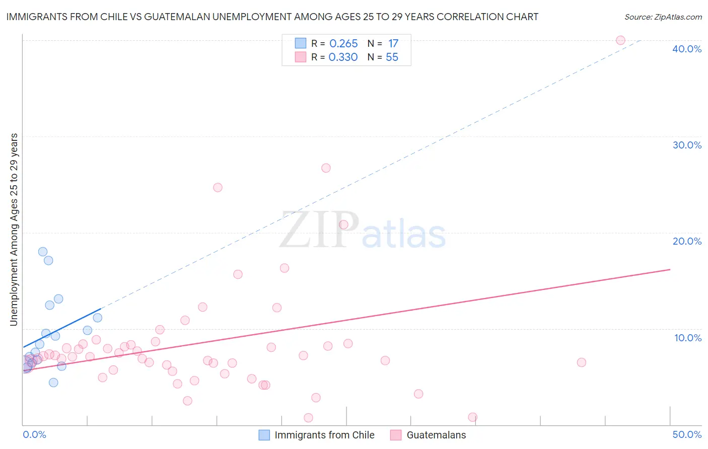 Immigrants from Chile vs Guatemalan Unemployment Among Ages 25 to 29 years