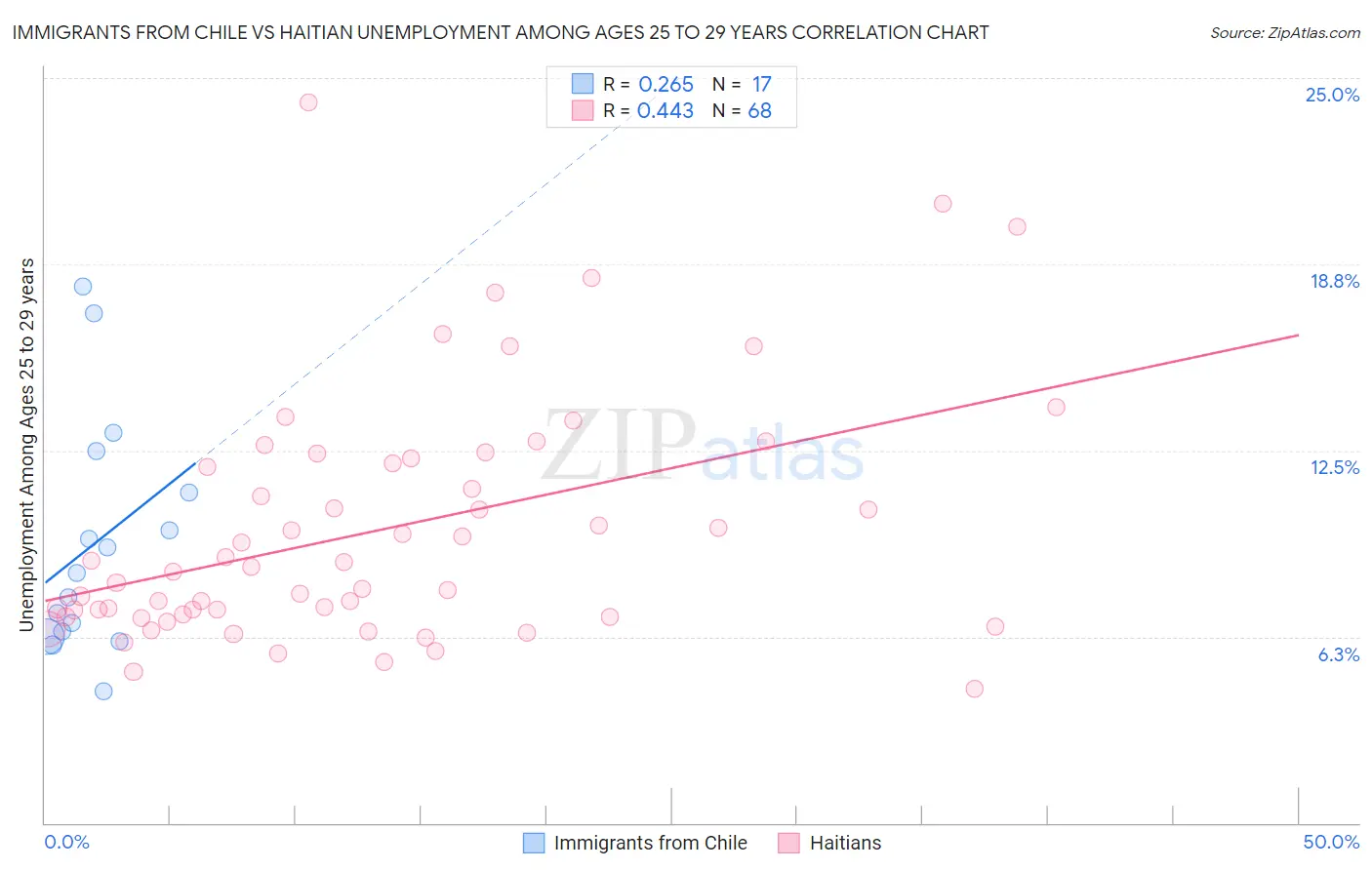 Immigrants from Chile vs Haitian Unemployment Among Ages 25 to 29 years