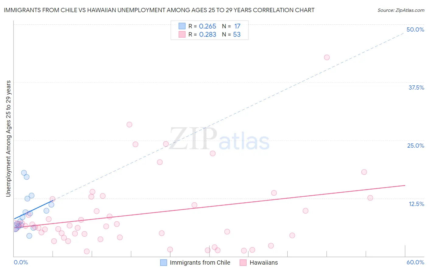 Immigrants from Chile vs Hawaiian Unemployment Among Ages 25 to 29 years