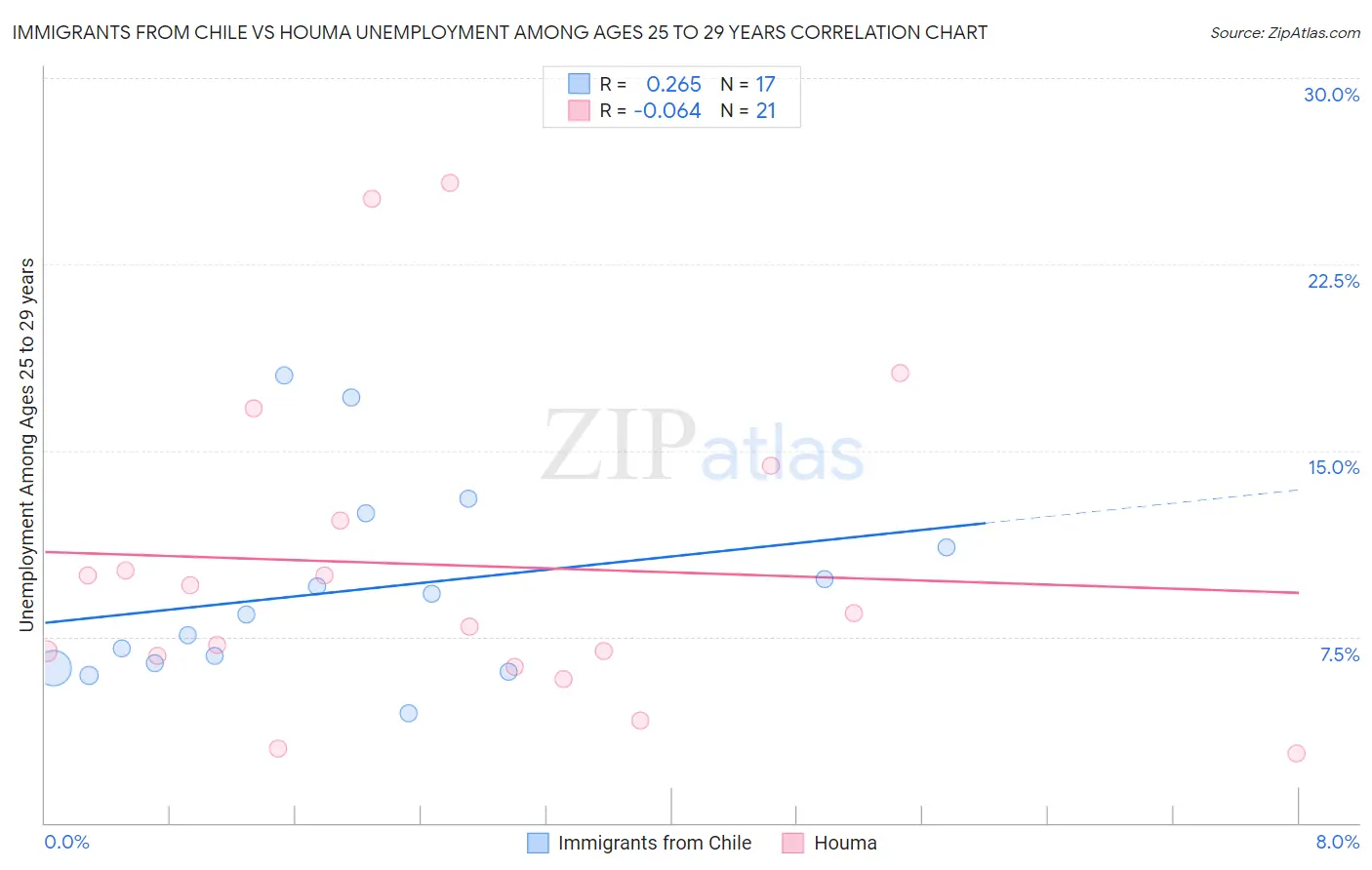 Immigrants from Chile vs Houma Unemployment Among Ages 25 to 29 years