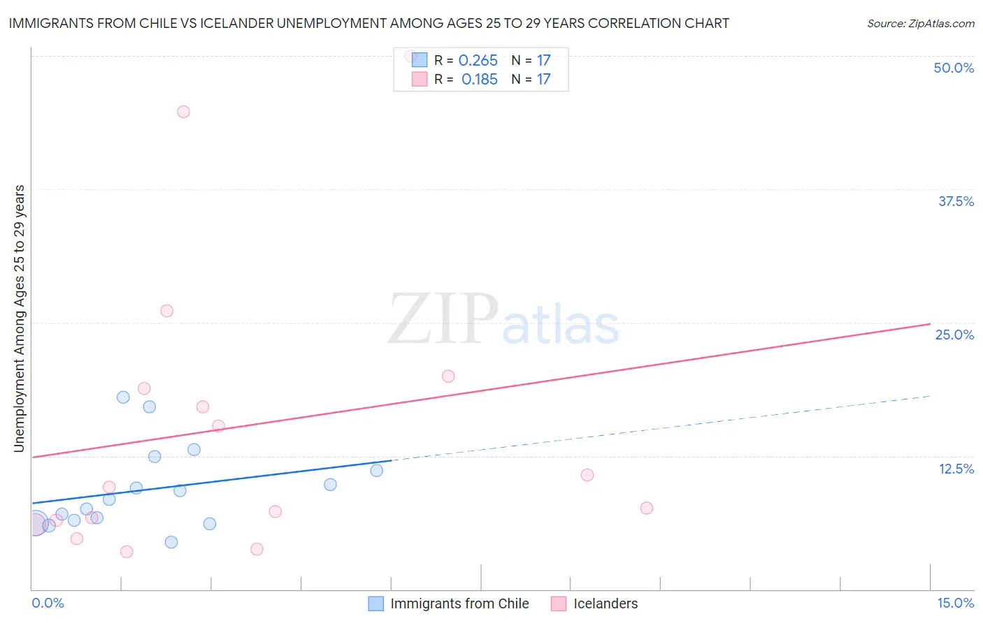 Immigrants from Chile vs Icelander Unemployment Among Ages 25 to 29 years