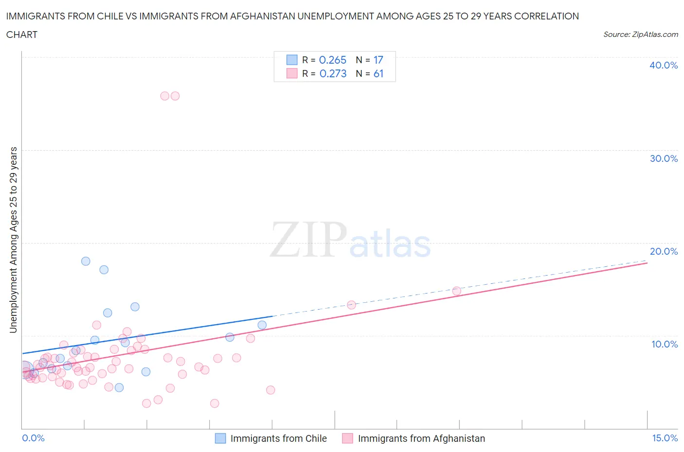 Immigrants from Chile vs Immigrants from Afghanistan Unemployment Among Ages 25 to 29 years