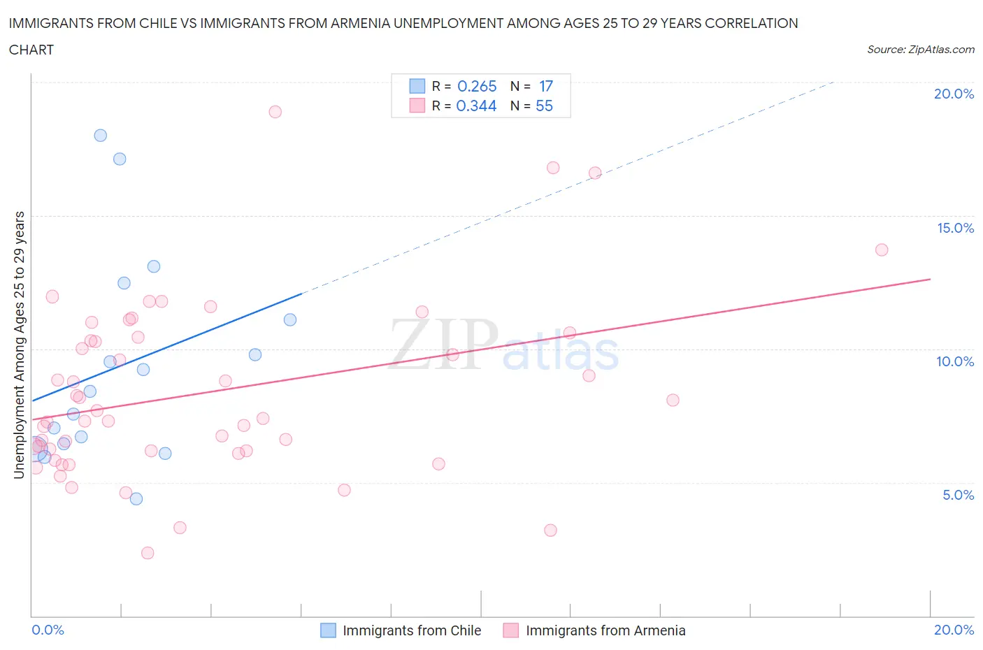 Immigrants from Chile vs Immigrants from Armenia Unemployment Among Ages 25 to 29 years