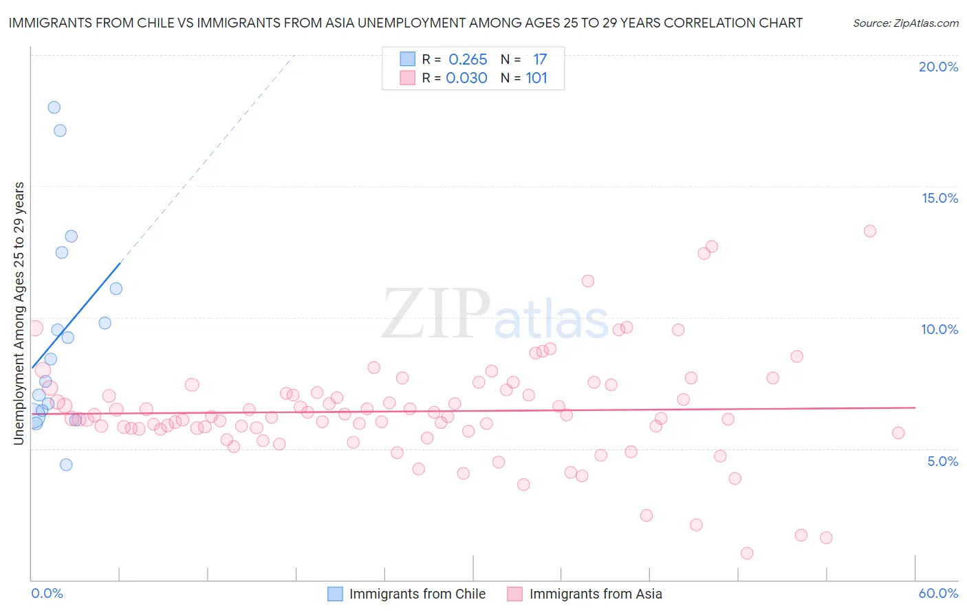 Immigrants from Chile vs Immigrants from Asia Unemployment Among Ages 25 to 29 years