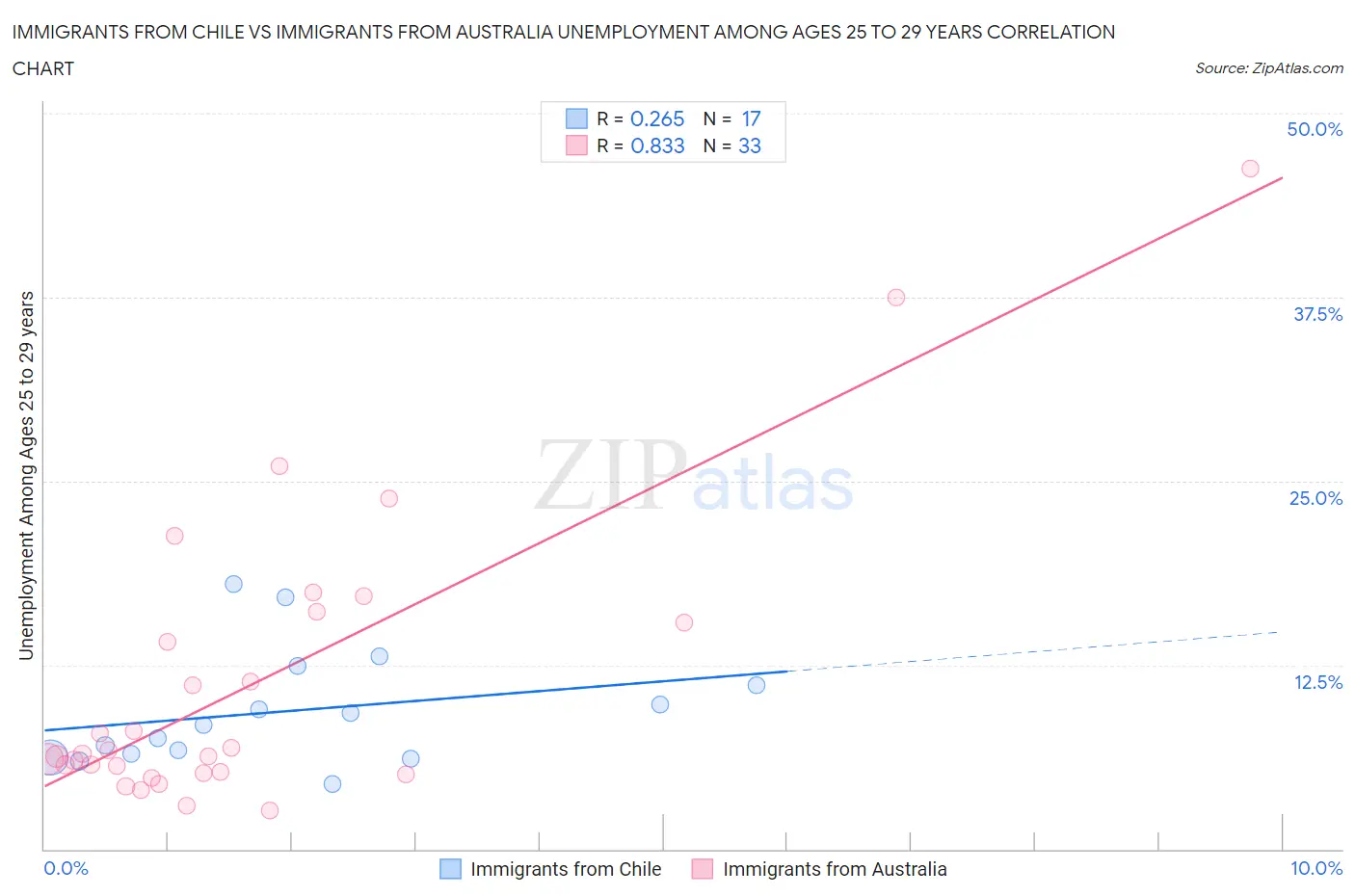 Immigrants from Chile vs Immigrants from Australia Unemployment Among Ages 25 to 29 years