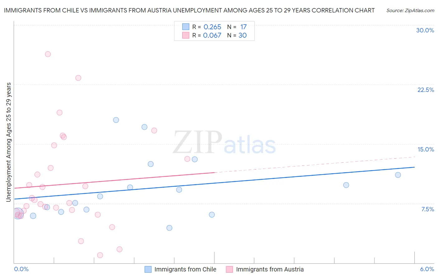 Immigrants from Chile vs Immigrants from Austria Unemployment Among Ages 25 to 29 years