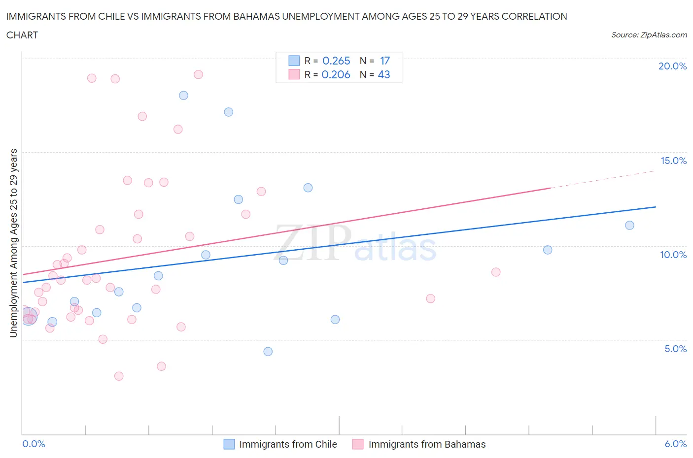 Immigrants from Chile vs Immigrants from Bahamas Unemployment Among Ages 25 to 29 years