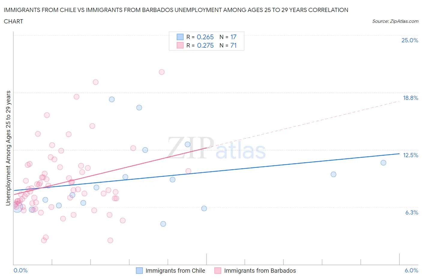 Immigrants from Chile vs Immigrants from Barbados Unemployment Among Ages 25 to 29 years