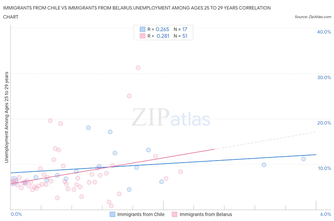 Immigrants from Chile vs Immigrants from Belarus Unemployment Among Ages 25 to 29 years
