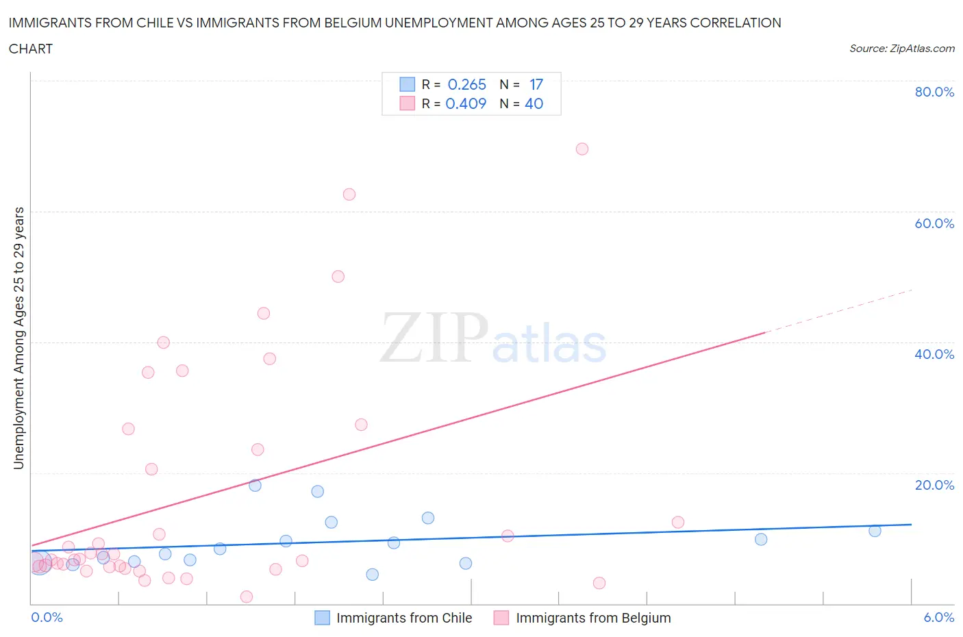 Immigrants from Chile vs Immigrants from Belgium Unemployment Among Ages 25 to 29 years