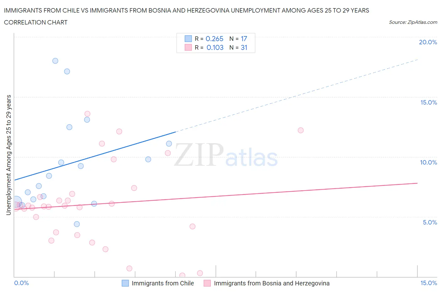 Immigrants from Chile vs Immigrants from Bosnia and Herzegovina Unemployment Among Ages 25 to 29 years