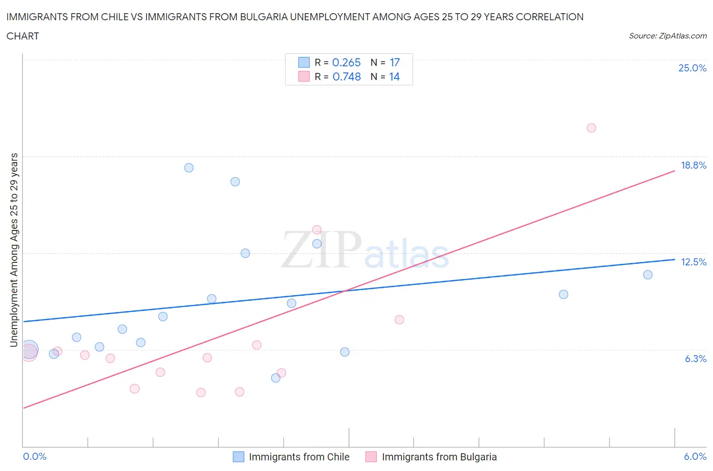 Immigrants from Chile vs Immigrants from Bulgaria Unemployment Among Ages 25 to 29 years