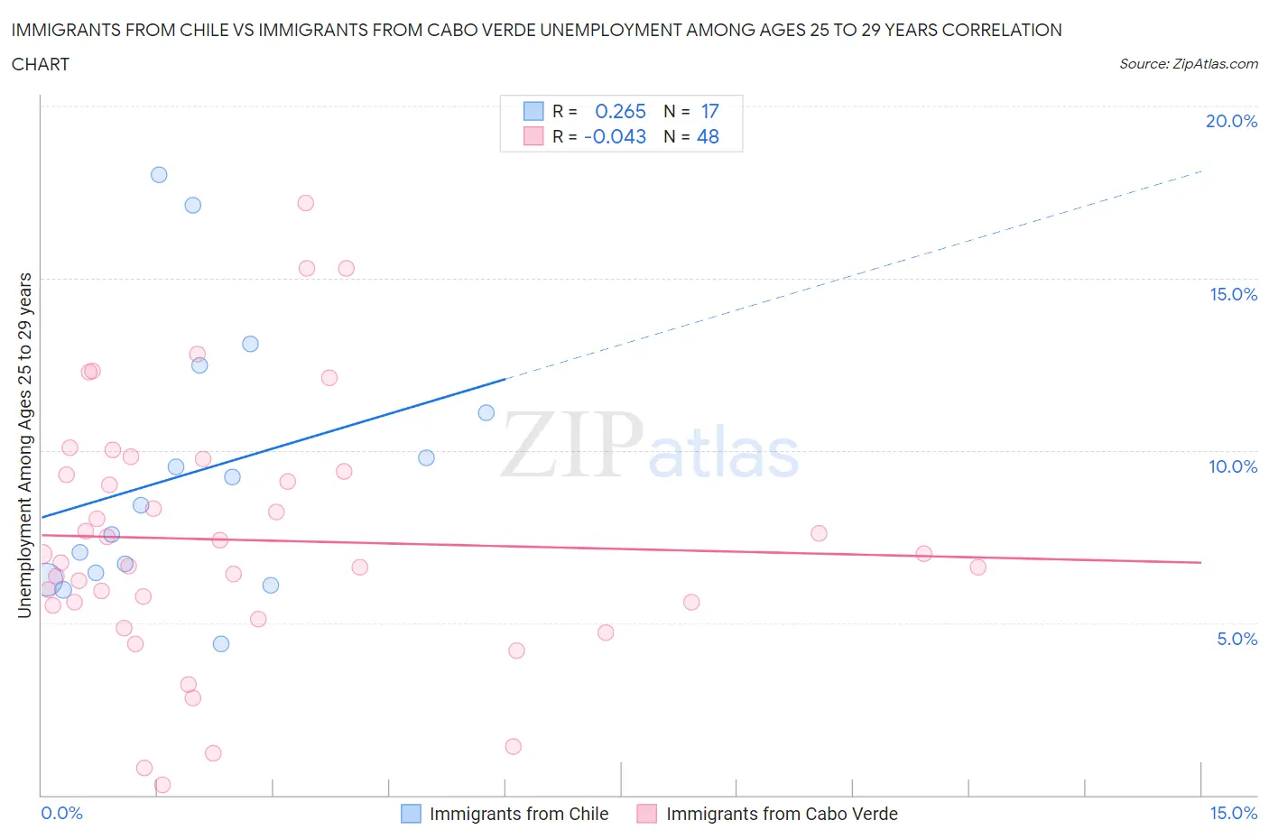 Immigrants from Chile vs Immigrants from Cabo Verde Unemployment Among Ages 25 to 29 years
