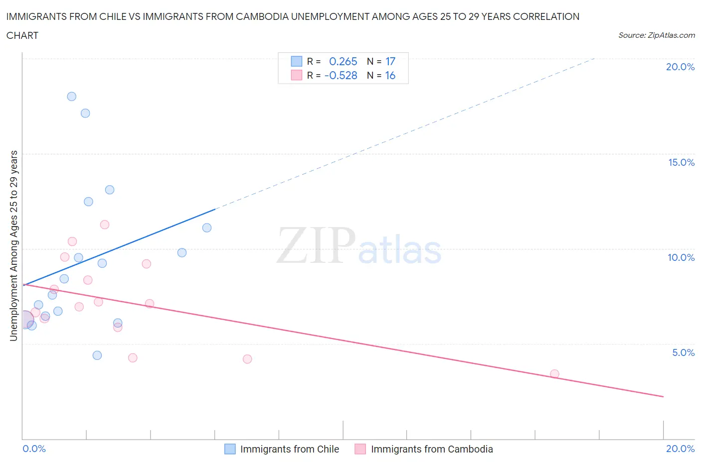 Immigrants from Chile vs Immigrants from Cambodia Unemployment Among Ages 25 to 29 years