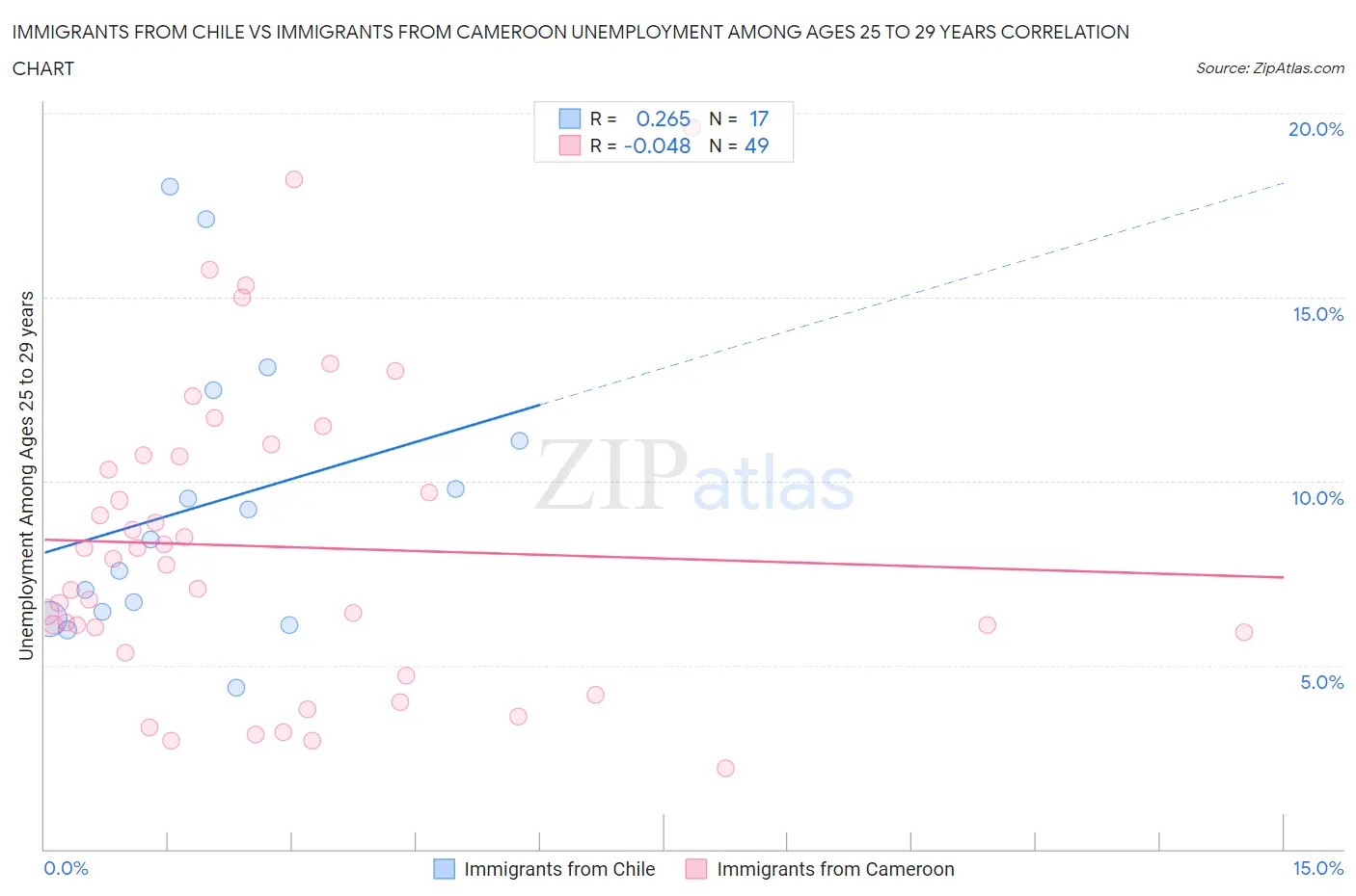 Immigrants from Chile vs Immigrants from Cameroon Unemployment Among Ages 25 to 29 years