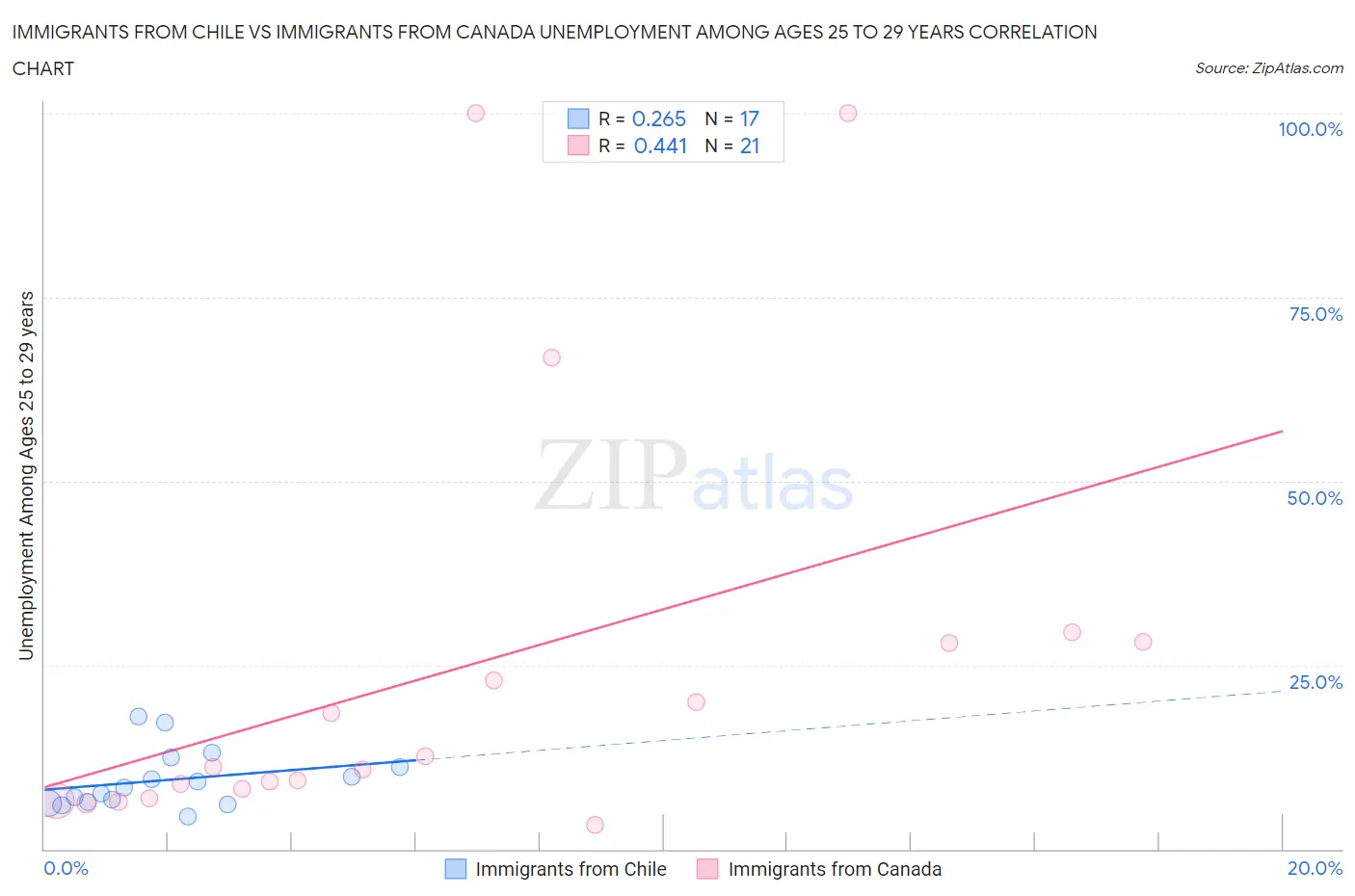 Immigrants from Chile vs Immigrants from Canada Unemployment Among Ages 25 to 29 years