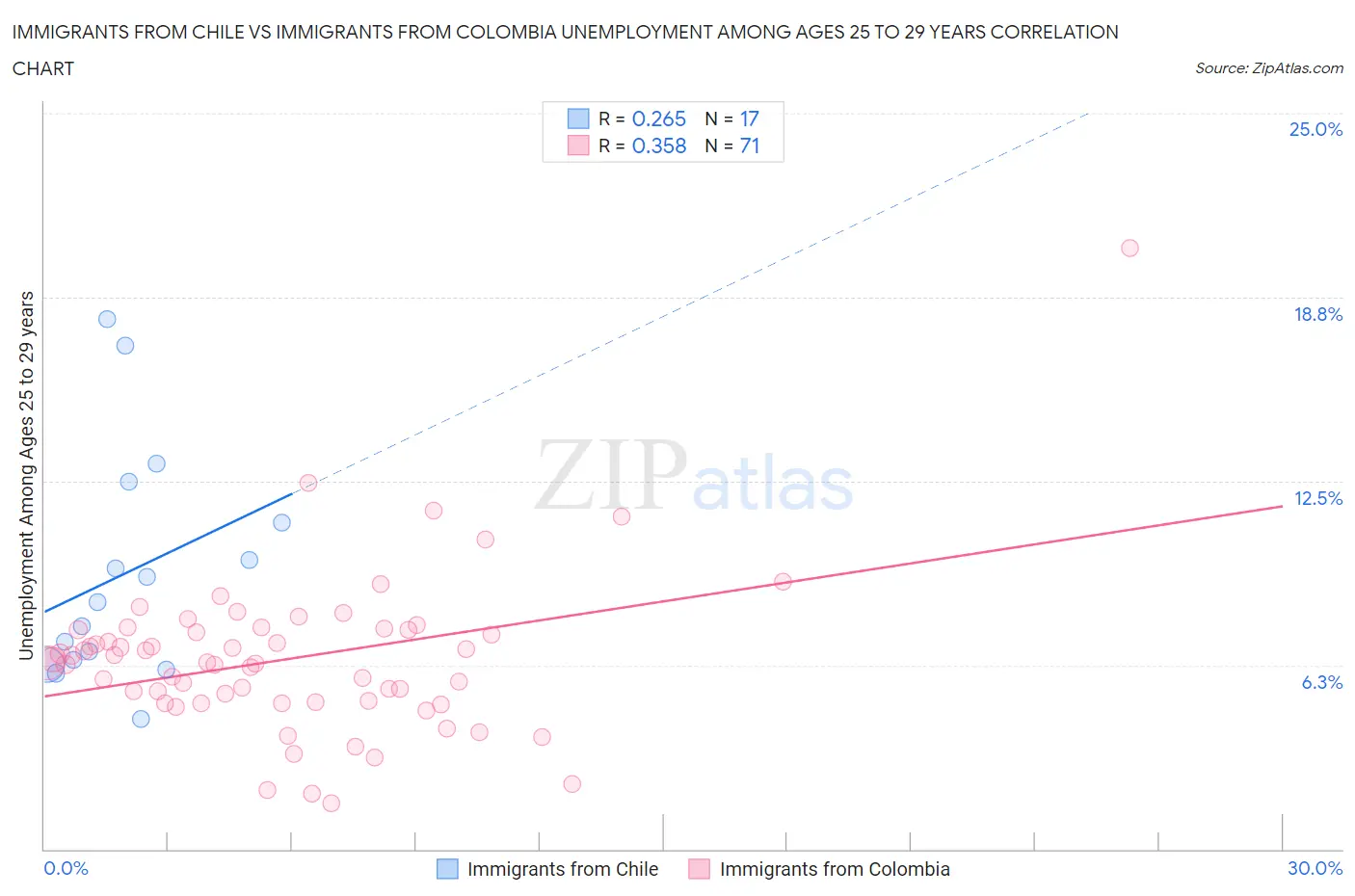Immigrants from Chile vs Immigrants from Colombia Unemployment Among Ages 25 to 29 years