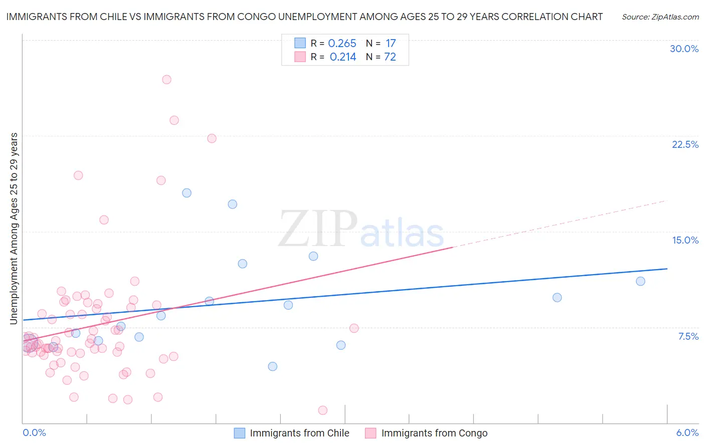 Immigrants from Chile vs Immigrants from Congo Unemployment Among Ages 25 to 29 years