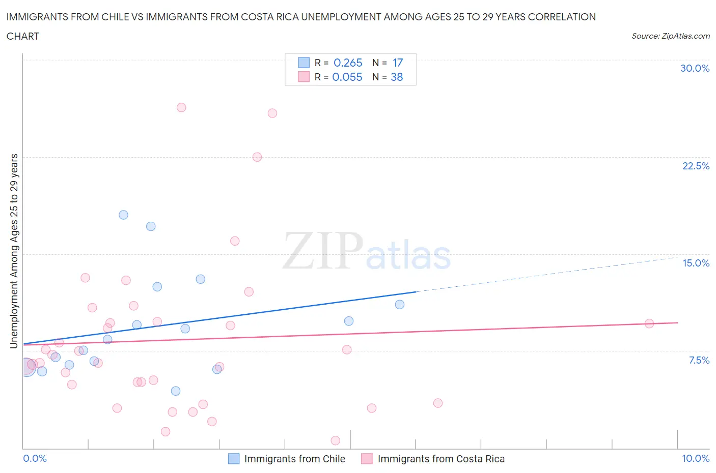 Immigrants from Chile vs Immigrants from Costa Rica Unemployment Among Ages 25 to 29 years