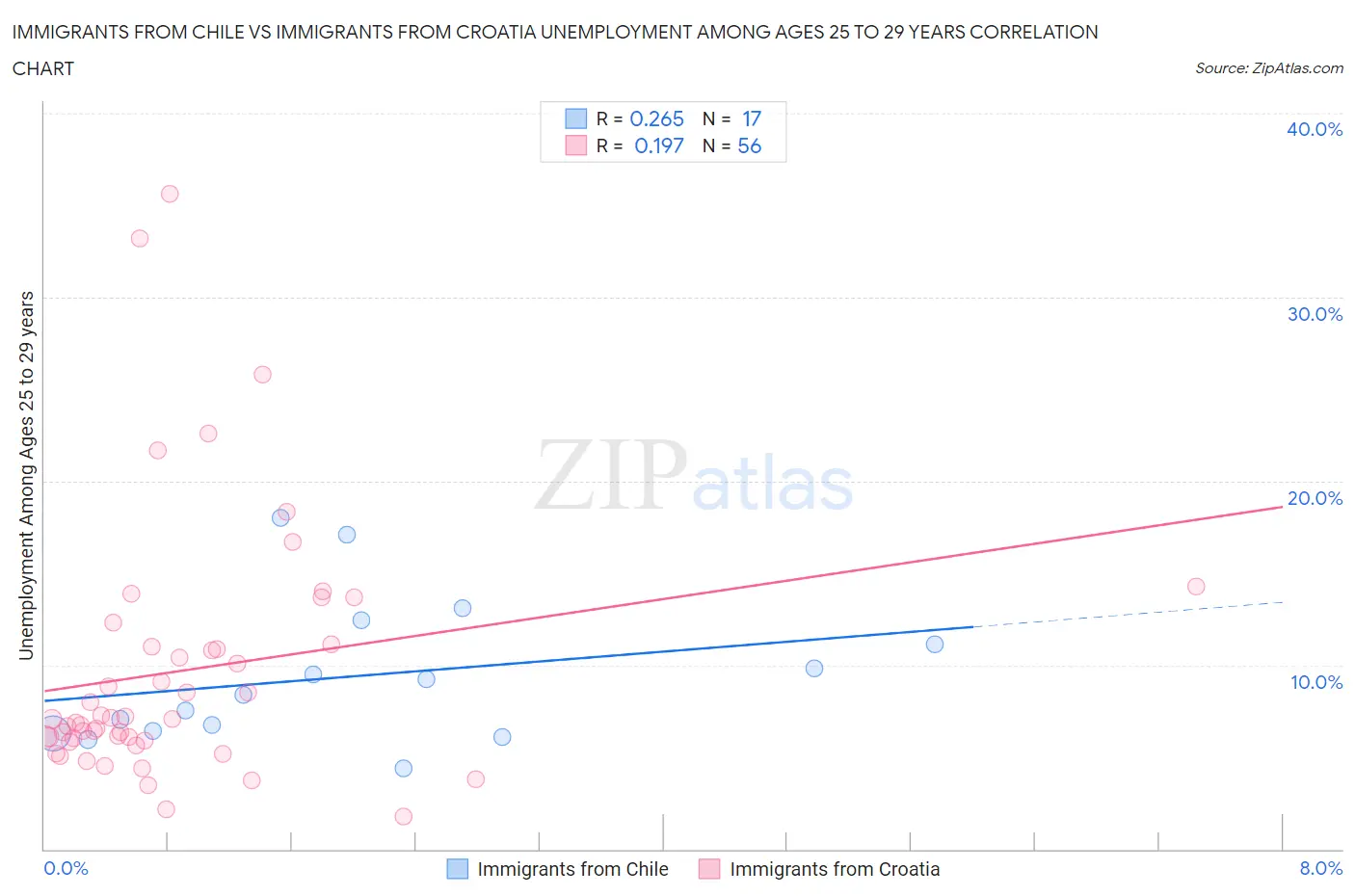 Immigrants from Chile vs Immigrants from Croatia Unemployment Among Ages 25 to 29 years