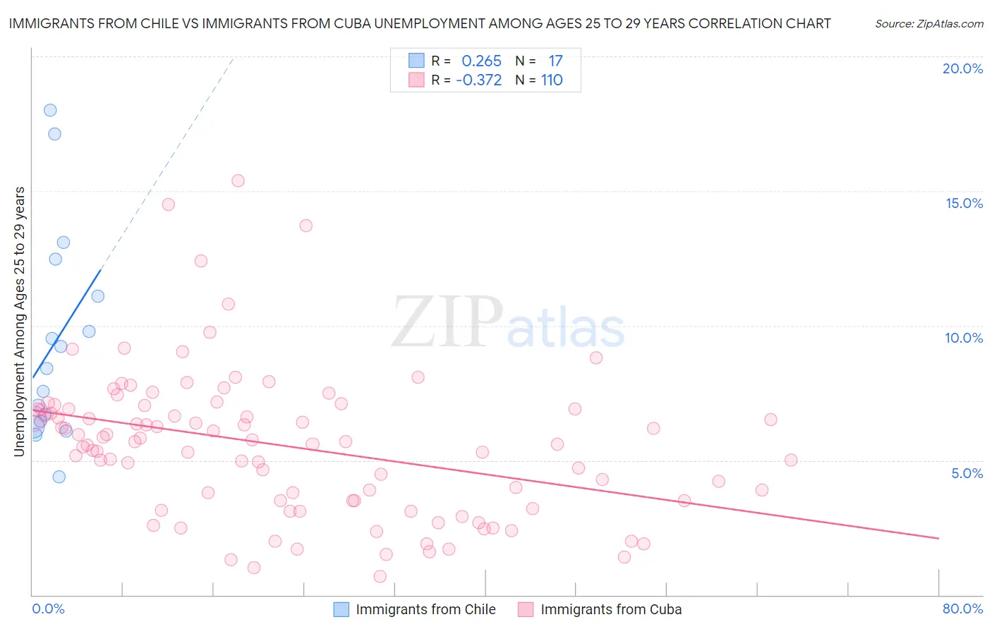 Immigrants from Chile vs Immigrants from Cuba Unemployment Among Ages 25 to 29 years