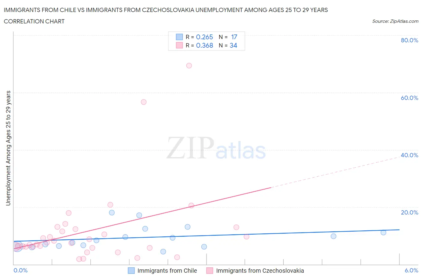 Immigrants from Chile vs Immigrants from Czechoslovakia Unemployment Among Ages 25 to 29 years