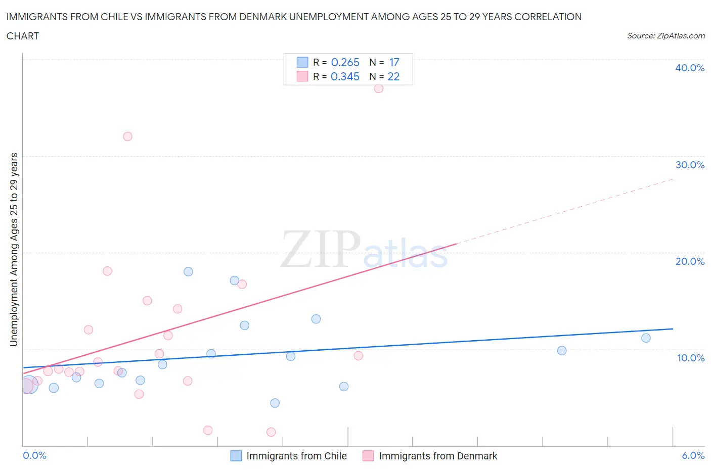 Immigrants from Chile vs Immigrants from Denmark Unemployment Among Ages 25 to 29 years