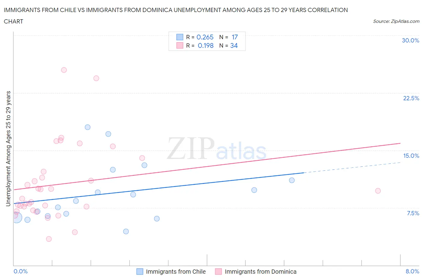 Immigrants from Chile vs Immigrants from Dominica Unemployment Among Ages 25 to 29 years