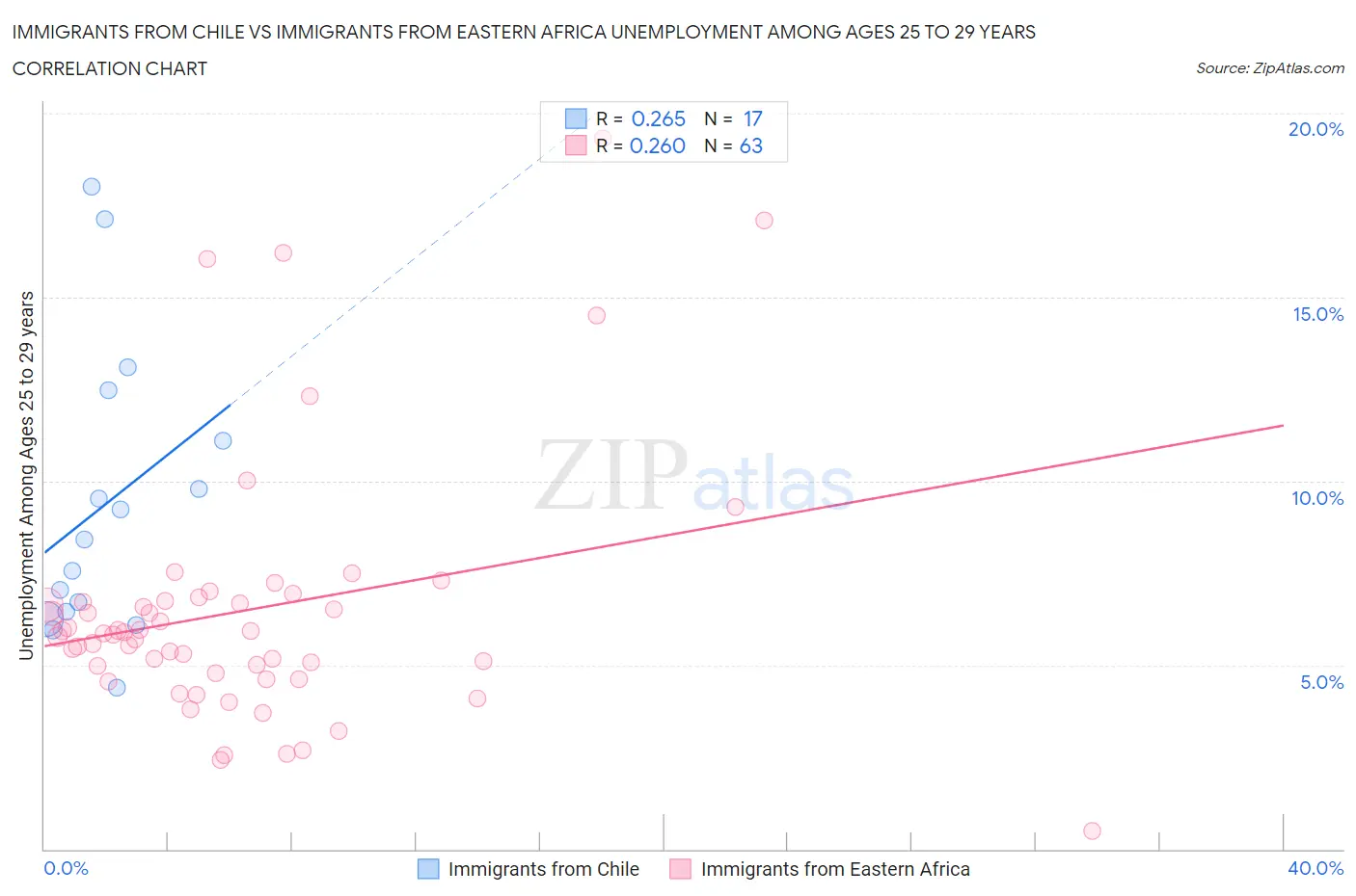 Immigrants from Chile vs Immigrants from Eastern Africa Unemployment Among Ages 25 to 29 years