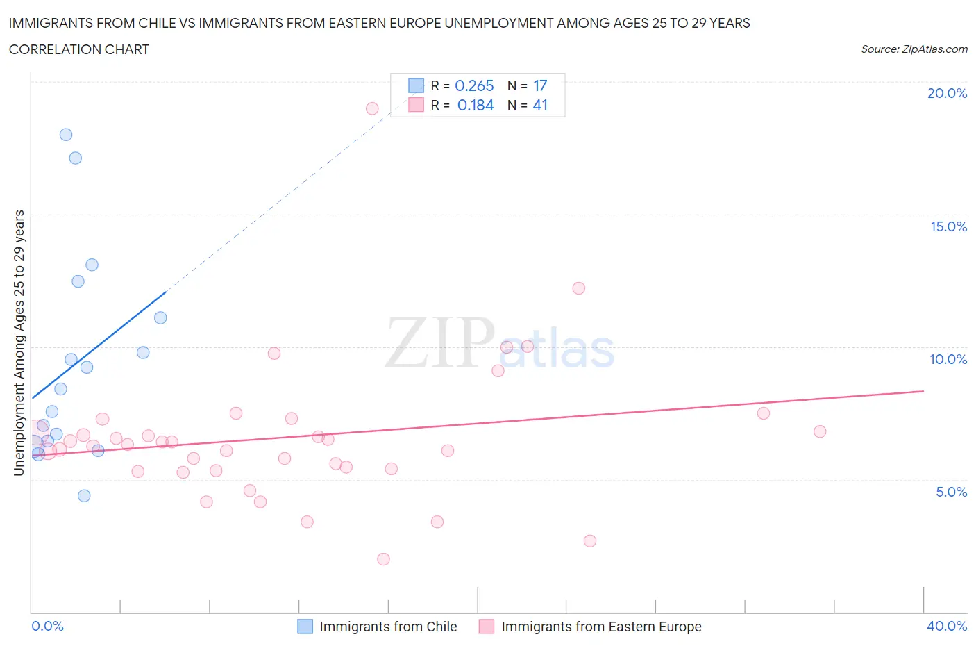 Immigrants from Chile vs Immigrants from Eastern Europe Unemployment Among Ages 25 to 29 years