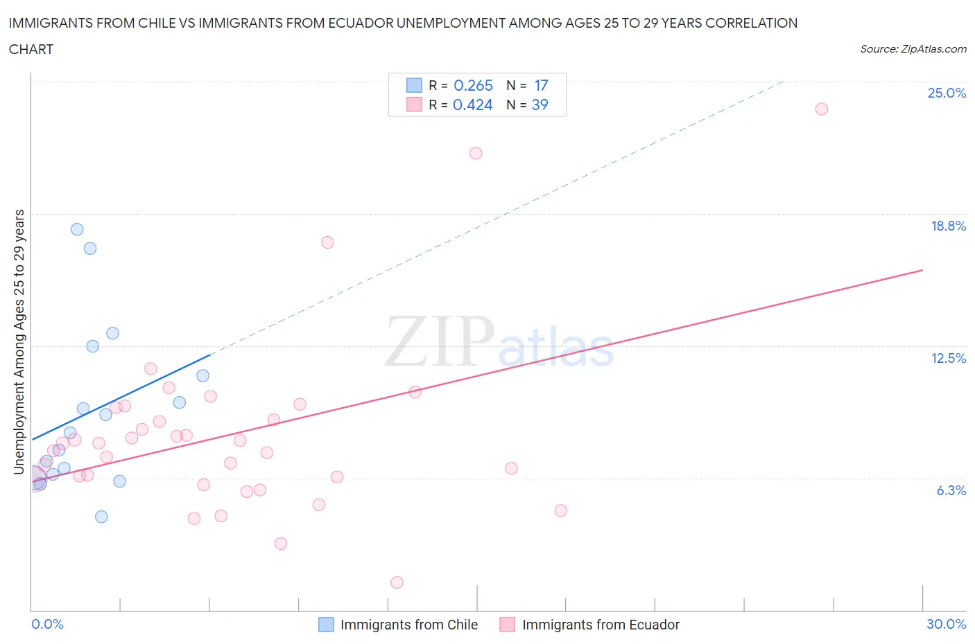 Immigrants from Chile vs Immigrants from Ecuador Unemployment Among Ages 25 to 29 years