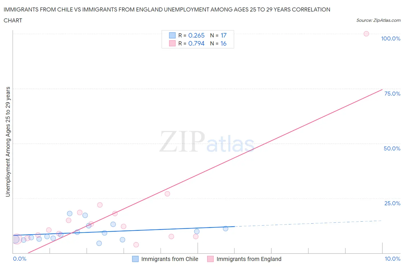 Immigrants from Chile vs Immigrants from England Unemployment Among Ages 25 to 29 years