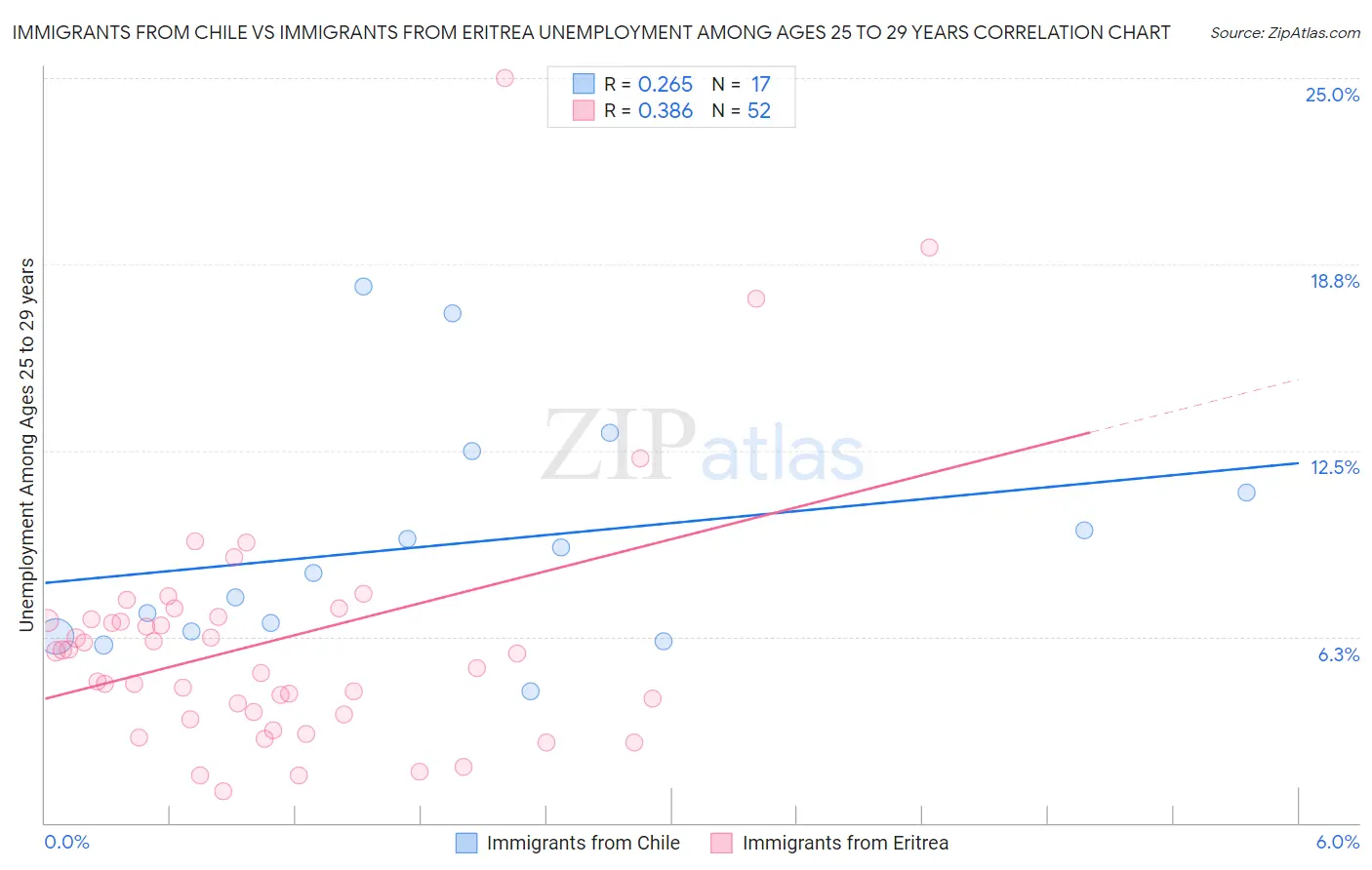 Immigrants from Chile vs Immigrants from Eritrea Unemployment Among Ages 25 to 29 years