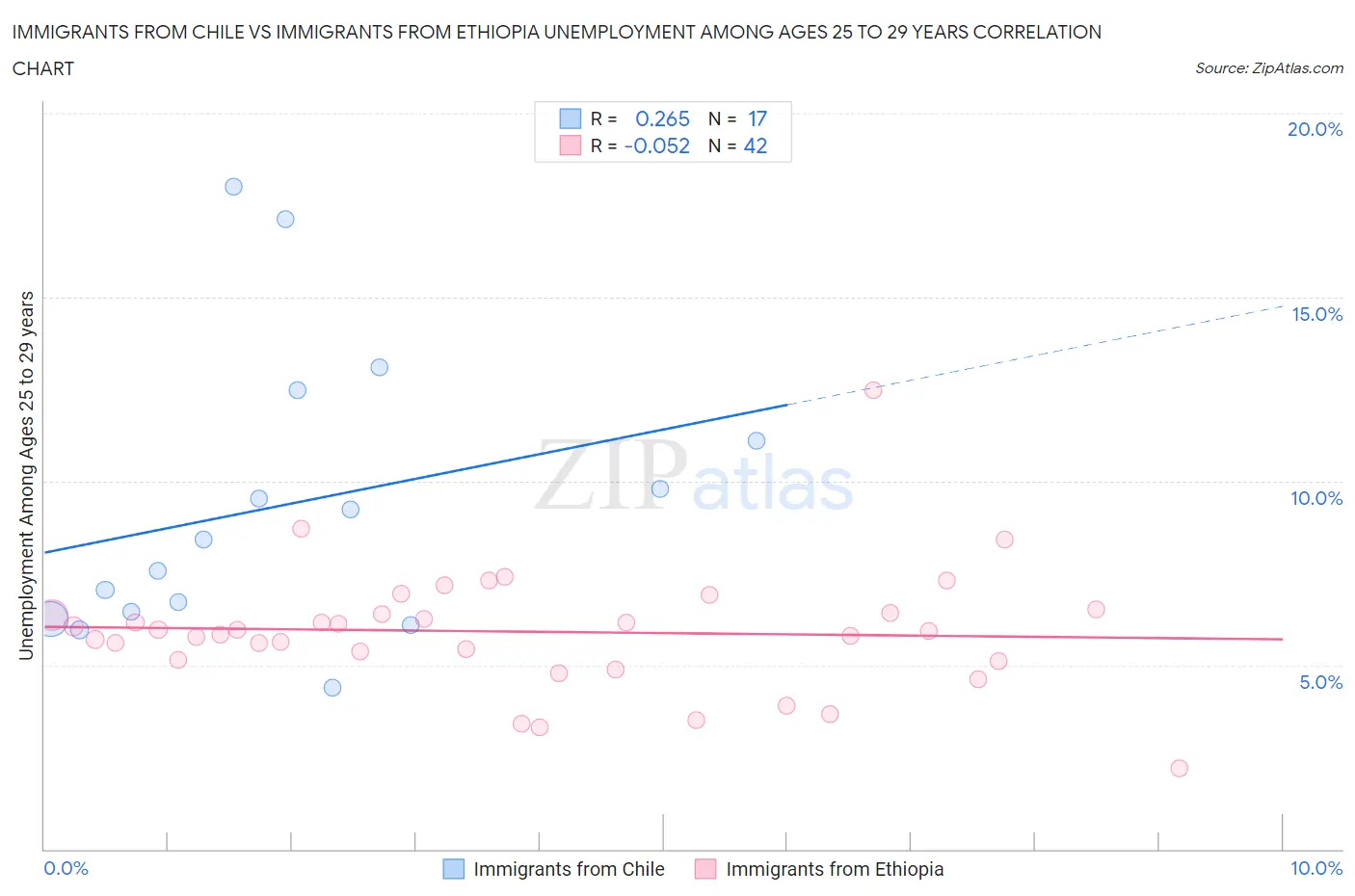 Immigrants from Chile vs Immigrants from Ethiopia Unemployment Among Ages 25 to 29 years